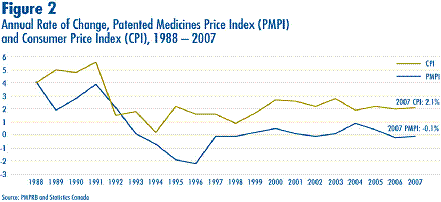 Figure 2 - Annual Rate of Change, Patented Medicine Price Index (PMPI) and Consumer Price Index (CPI), 1988-2007