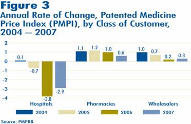 Figure 3 - Annual Rate of Change, Patented Medicine Price Index (PMPI), by Class of Customer, 2004-2007