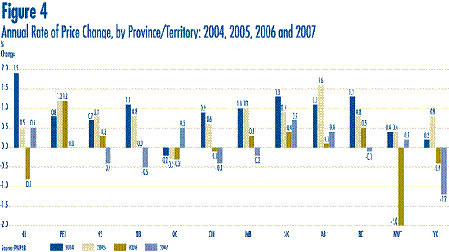Figure 4 - Annual Rate of Price Change, by Province/Territory: 2004, 2005, 2006 and 2007