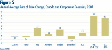Figure 5 - Annual Average Rate of Price Change, Canada and Comparator Countries, 2007