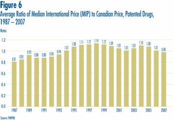 Figure 6 - Average Ratio of Median International Price (MIP) to Canadian Price, Patented Drugs, 1987-2007