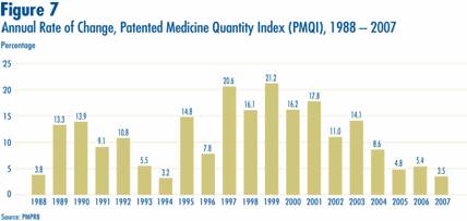 Figure 7 - Annual Rate of Price Change Patented Medicine Quantity Index (PMQI), 1988-2007