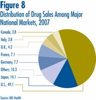 Figure 8 - Distribution of Drug Sales Among Major National Markets, 2007