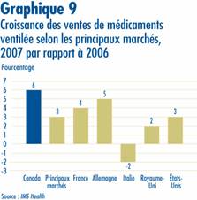 Graphique 9 - Croissance des ventes sur les diffrents marchs mondiaux pour 2007 par rapport  2006