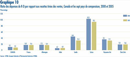 Graphique 10 - Ratios des dpenses de R-D par rapport aux recettes tires des ventes du Canada aux mmes ratios des sept pays de comparaison