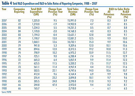 Table 4 - Total R&D Expenditure and R&D-to-Sales of Reporting Companies, 1988-2007