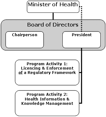 Overall Assisted Human Reproduction Agency of Canada Governance Framework
