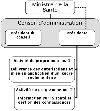 Cadre global de r�gie de Procr�ation assist�e Canada