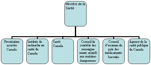 Aper�u du portefeuille de la Sant�