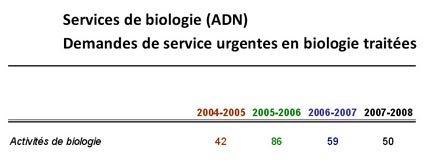 Services de biologie (ADN) Demandes de service urgentes en biologie traites