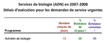 Services de biologie (ADN) en 2007-2008 (Dlais d'excution pour les demandes de service urgentes)