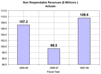 Non-Respendable Revenues