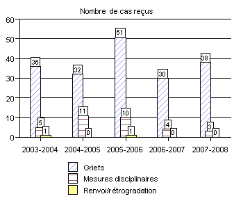 Nombre de cas re�us