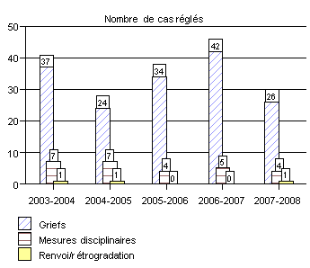 Nombre de cas r�gl�s
