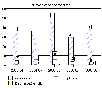 Number of cases received.