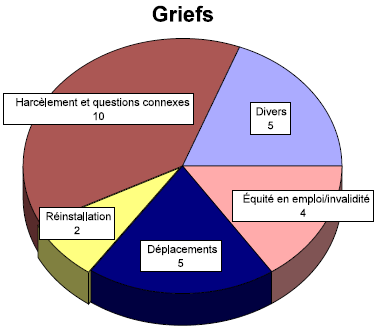 Griefs