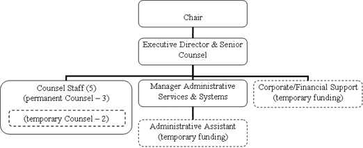 Organization Chart