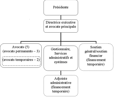 Renseignements organisationnels