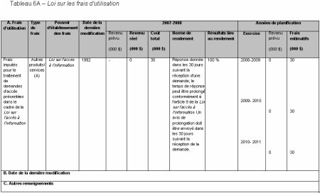 Tableau : Loi sur les frais d'utilisation