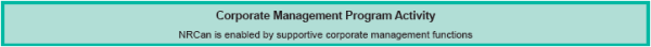Corporate Management Program Activity - NRCan is enabled by supportive corporate management functions