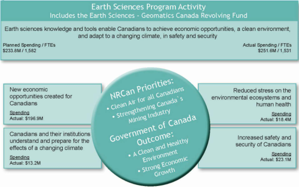 Earth Sciences Program Activity