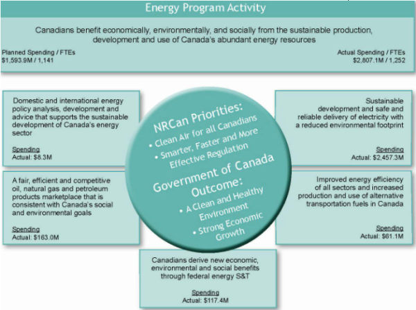 Energy Program Activity