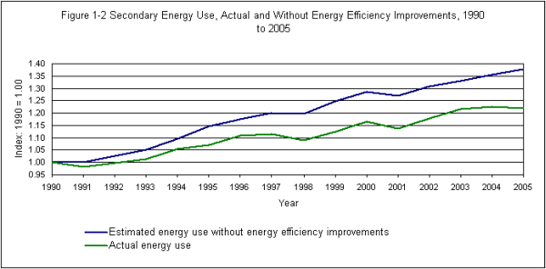 Secondary Energy Use
