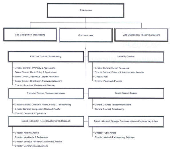 CRTC Organization Chart - Reporting to the Chairperson: Vice-Chairperson, Broadcasting; Vice-Chairperson, Telecommunications; Commissioners; Executive Director, Broadcasting; Executive Director, Telecommunications; Executive Director, Policy Development & Research; Secretary General; Senior General Counsel; and Director General, Strategic Communications & Parliamentary Affairs.