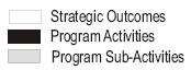 H4 Strategic Outcomes, H5 Program Activities, Program Sub-Activities
