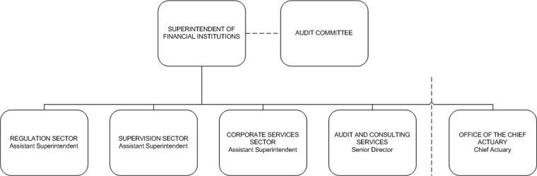 OSFI Organization Chart, as at March 31, 2008