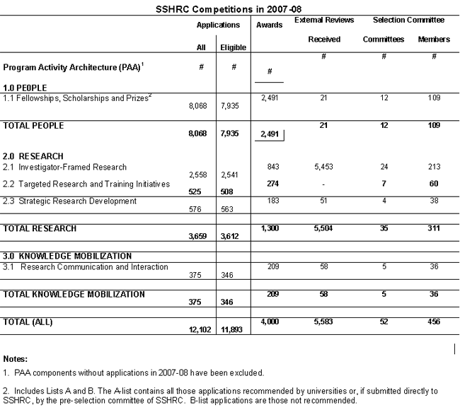 SNAPSHOT OF SSHRC COMPETITIONS IN 2007-08