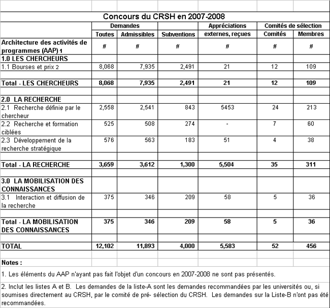 Aperu des concours du CRSH tenus en 2007-2008