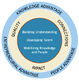 Figure 1: SSHRC’s Strategic Ambitions and the New Science and Technology Strategy