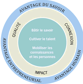 Figure 1 : Les objectifs stratgiques du CRSH et la nouvelle stratgie des sciences et de la technologie