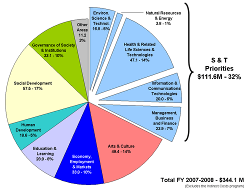Figure 2: SSHRC Expenditures by Research Investment Areas 2007-08
