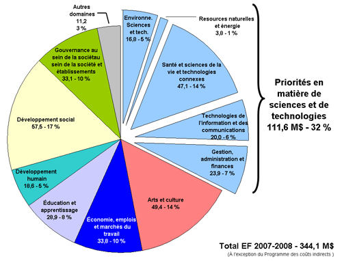 Figure 2: SSHRC Expenditures by Research Investment Areas 2007-08