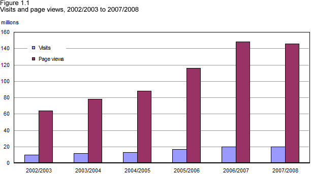 Figure 1.1 Visits and page views, 2002/2003 to 2007/2008