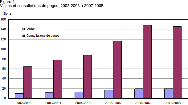 Figure 1.1 Visites et consultations de pages, 2002-2003 � 2007-2008