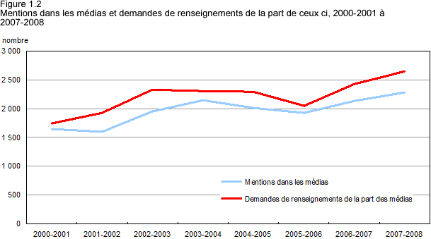 Figure 1.2 Mentions dans les m�dias et demandes de renseignements de la part de ceux ci, 2000-2001 � 2007-2008