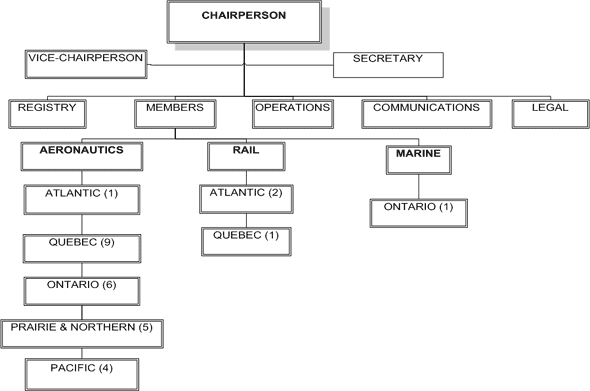Organization Chart - see below for summary