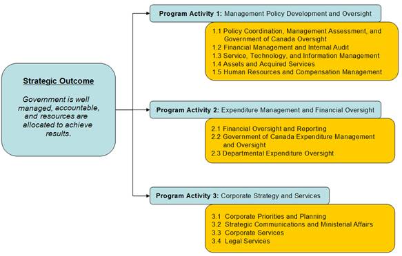 Strategic outcome and program activities