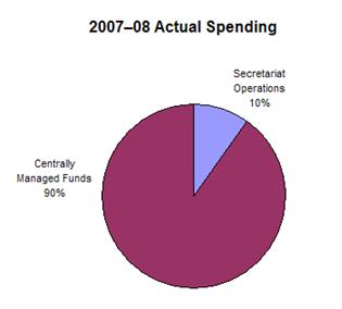 2007-08 Actual Spending