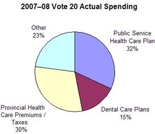 2007-08 Vote 20 Actual Spending