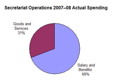 Secretariat Operations 2007-08 Actual Spending