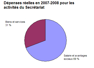 D�penses r�elles en 2007-2008 pour les activit�s du Secr�tariat