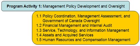 Program Activity 1: Management Policy Development and Oversight