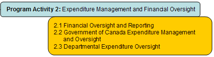 Program Activity 2: Expenditure Management and Financial Oversight