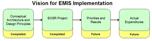 Vision for EMIS Implementation