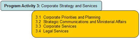 Program Activity 3: Corporate Strategy and Services