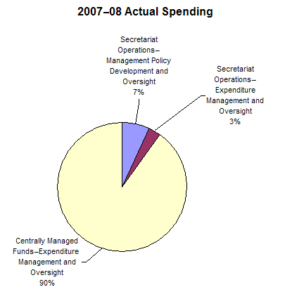 2007-08 Actual Spending